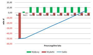 ppp-poszczegolne-lata